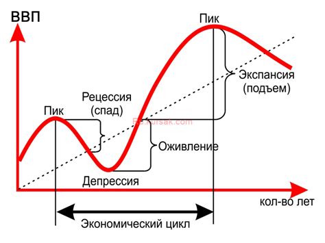 индикаторы экономического цикла в росси